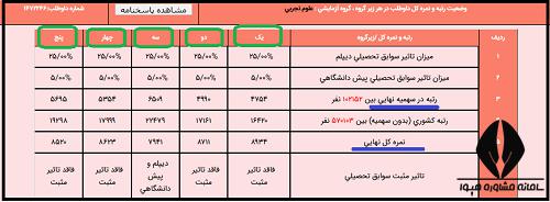 رتبه اصلی در کارنامه کنکور کدام است